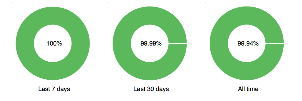 uptime chart